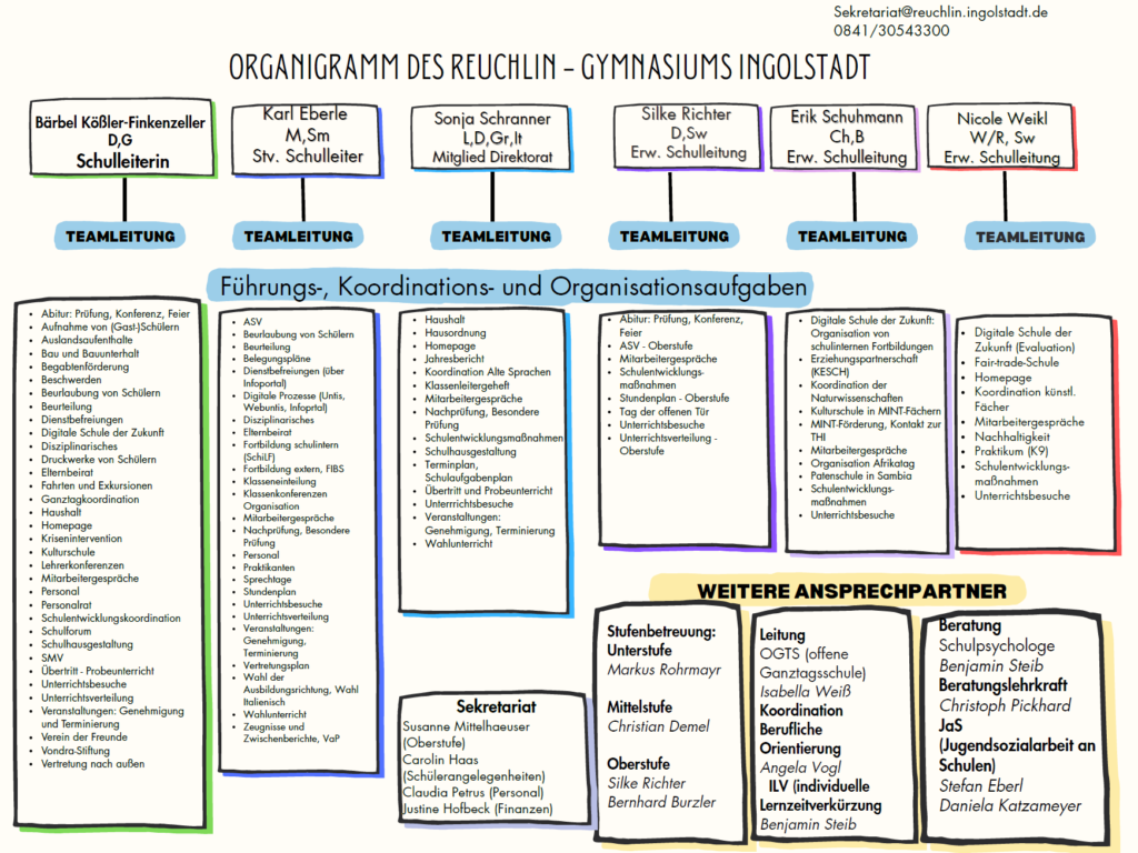 Organigramm Schulleitung 2026